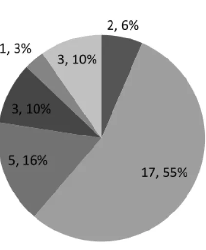 Figure 10 below indicates the distribution of ATEP weaknesses coded into the  categories listed