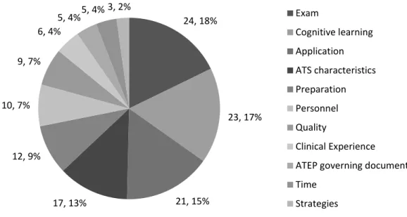 Figure 11. Trends in Other Factors Important to First-time Success on the BOC Exam  Half of the trends were directed towards the exam itself, cognitive learning (further  discussed later), and application of knowledge/skills