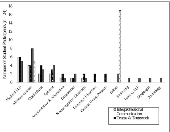 Figure 3. Students’ Report of Courses that Address IPE Competency Domains   Across the Curriculum  
