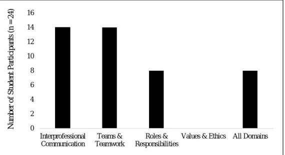 Figure 4. IPE Competency Domains Students Report as Covered during the Stroke  IPE Workshop 