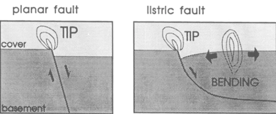 Fig. 3.  Stress concentrations  due to slip along weak upper crustal  planar and listric faults