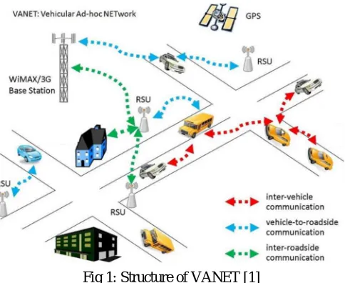 Fig 1: Structure of VANET [1]  