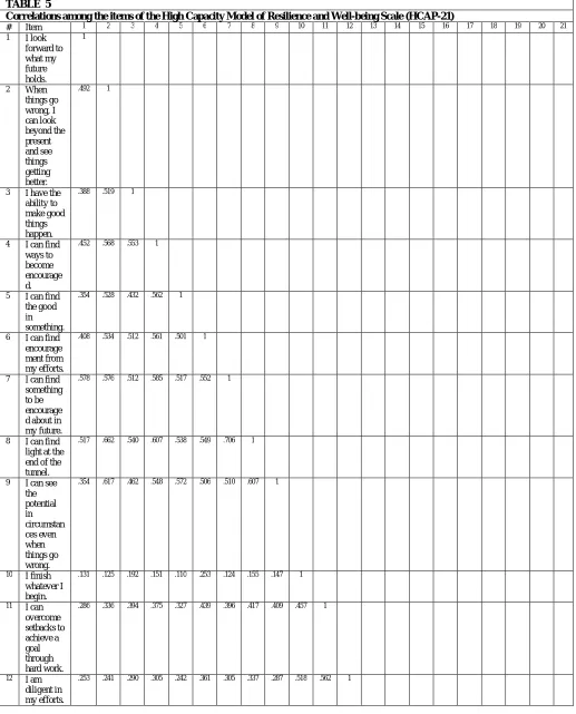 TABLE  5 Correlations among the items of the High Capacity Model of Resilience and Well-being Scale (HCAP-21) # Item 1 2 3 4 5 6 7 8 9 10 11 12 13 14 15 16 