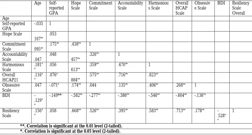 Table 4 Convergent, divergent and criterion validity for the High Capacity Model of Resilience and Well-being (HCAP-21)  