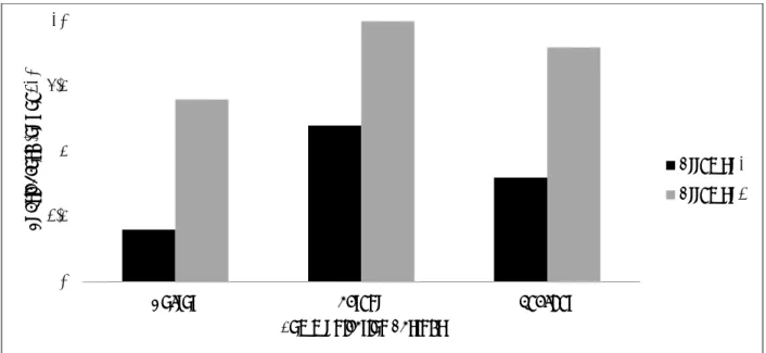 Figure 1. Participant 1: Average SBAR-C Score by communication partner. 