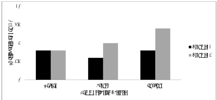 Figure 2. Participant 2: Average SBAR-C Score by communication partner. 