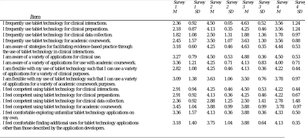Table  1.  Participant  responses  to quantitative survey  questions  for  Survey  1  (pre-iPP  program),  Survey  2  (mid-program),  Survey  3  (post-program), and Survey 4 (one month follow up)