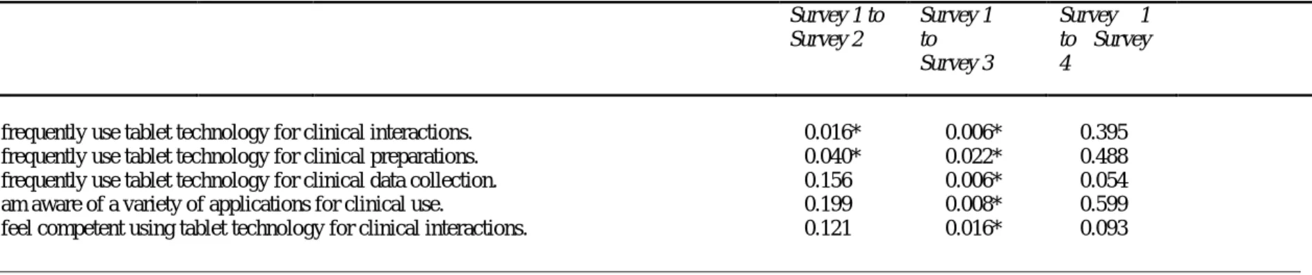 Table  2.  After  post  hoc  pairwise  comparisons  with  a  Bonferroni  correction,  mean  differences  in  participant  survey  item  responses  compared to baseline self-reporting at Survey 1 (significant differences indicated with an asterisk)