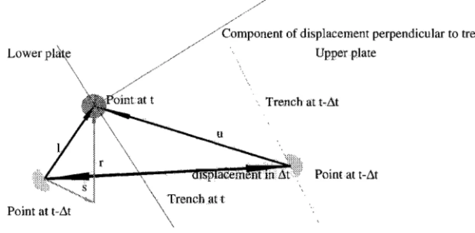 Figure 4.  Determination of the convergence rate of a  subduction zone from  the  tectonic reconstruction in the time interval  t-~t  to t