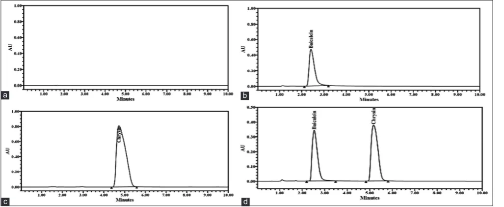Fig. 4: Specificity chromatograms of (a) blank, (b) baicalein, (c) chrysin, and (d) spiked