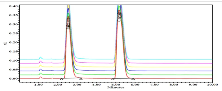 Table 1: System precision data for baicalein and chrysin