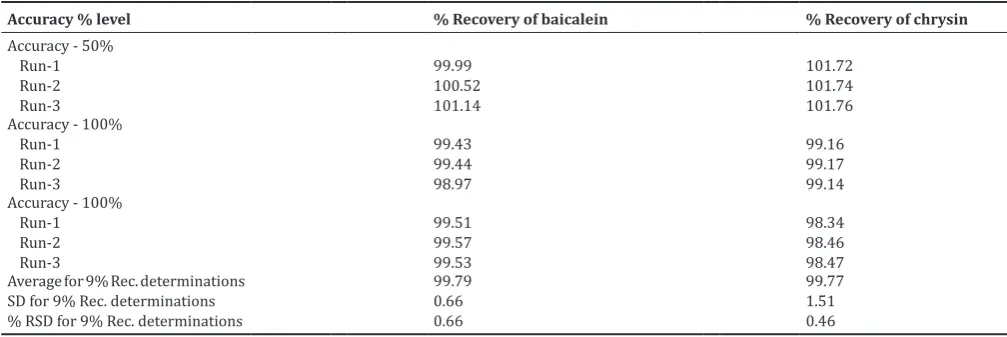 Table 4: Accuracy data for baicalein and chrysin