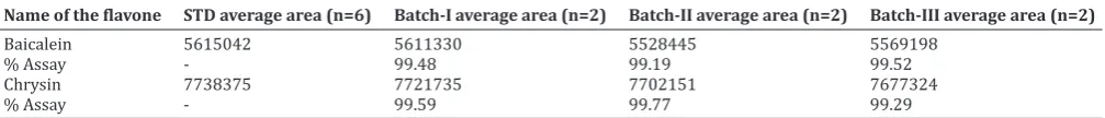 Table 5: Solution stability data for baicalein and chrysin