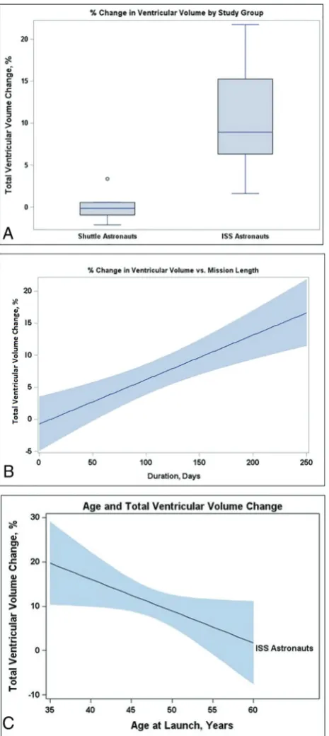 FIG 1. Ventricular volume increases depended on duration inC ﬂight,type of space ﬂight, and astronaut age (A–C)