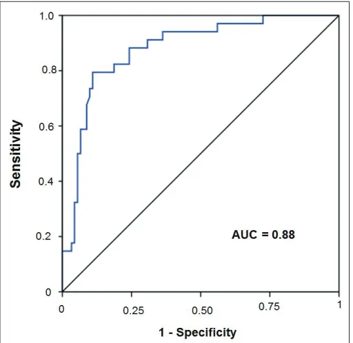 Fig. 5. Receiver operating characteristic (ROC) curve for assessment of cutoff apparent diffusion coefficient (ADC) value to predict Gleason 6 disease