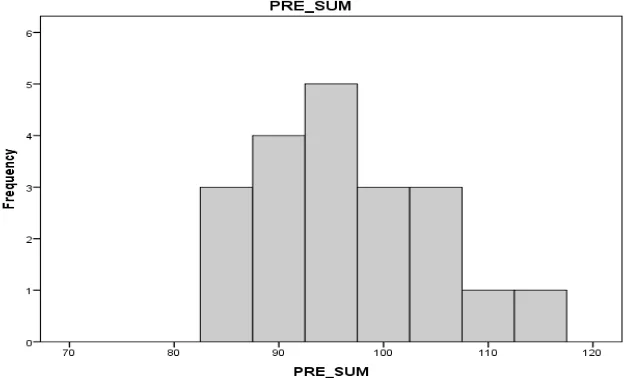 Table 1: Total score distribution for pretest  