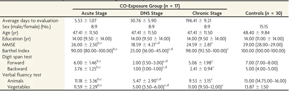 Table 1: Clinical variables of patients in different stages of CO exposurea