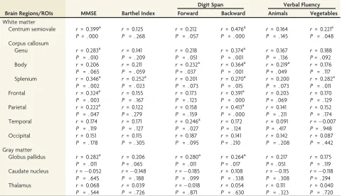 Table 3: Correlation study between KFA and cognitive tests in patients with CO intoxication