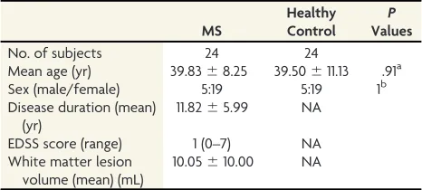 Figure 2 and On-line Table 2 show ROI analysis results. Allquantitative metrics except ISO differed significantly between thehealthy control WM and the WM lesions in patients with MS.R1, FA, mean diffusivity, radial diffusivity, ISO, ODI, and MVFdiffered significantly between healthy control WM and NAWMof patients with MS.