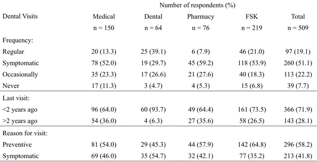 Table 6.  Dental visits of respondents (n = 509) Dental Visits