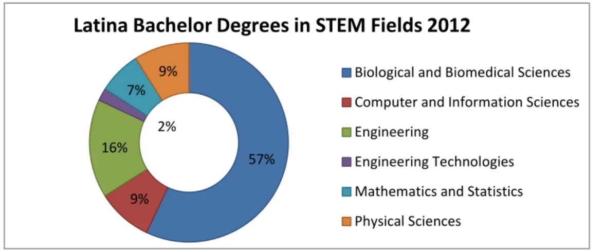 Figure 1.3. Latina Bachelor Degrees in STEM Fields 2012. Adapted from Excelencia  in Education, 2015