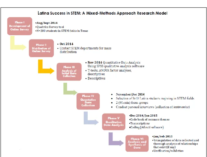 Figure  1.4. Sequential Mixed Methods Design. QUANT QUAL. This figure  illustrates the six phases of the research process that will be utilized in this study