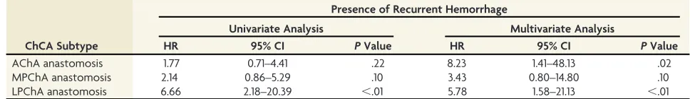 Table 4: Univariate and multivariate adjusteda analyses of the association between ChCA subtypes and recurrent ipsilateralhemorrhage in adult patients with MMD