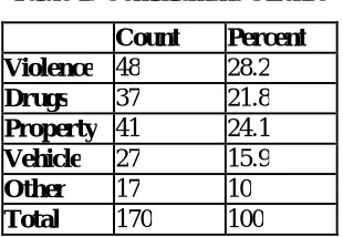 Table 1: Commitment Offense 