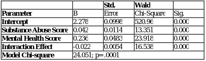Table 5: Poisson Regression: Number of Prior Arrests by Drug Abuse, Mental Health, and Interaction Effects 