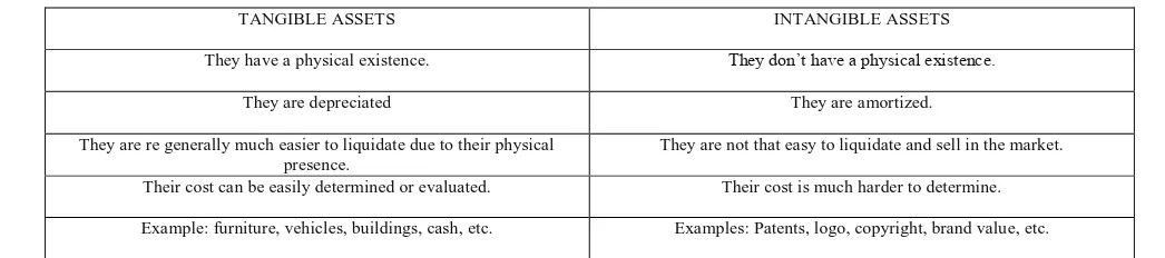 Table 1.  Difference between Tangible and Intangible Assets 