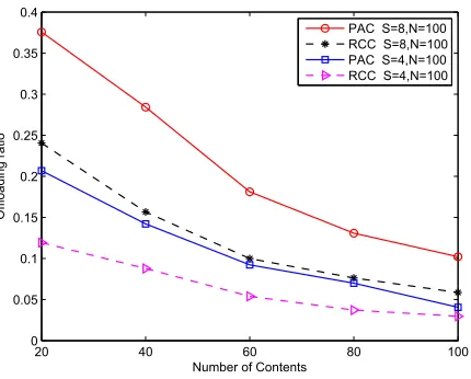 Figure 5. Cache hit ratio with varying number of contents.