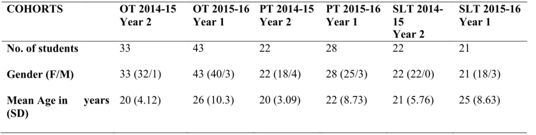 Table 1 and 2  Click here to access/download;Table;Demographics Table 1 and 2.docx 
