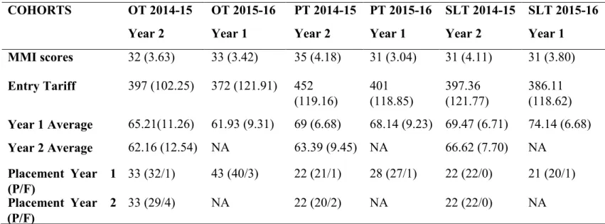 Table 2: Mean (SD) for MMI scores, Entry tariff, Year 1 and Year 2 average; Pass/Fail for Placement 1 and Placement 2 performances  for PT, OT and SLT for year 1 and year 2