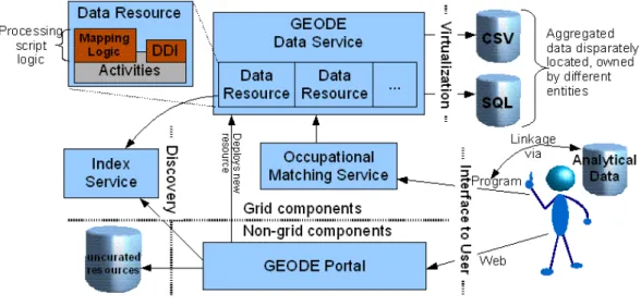 Figure 6. Overview of GEODE 