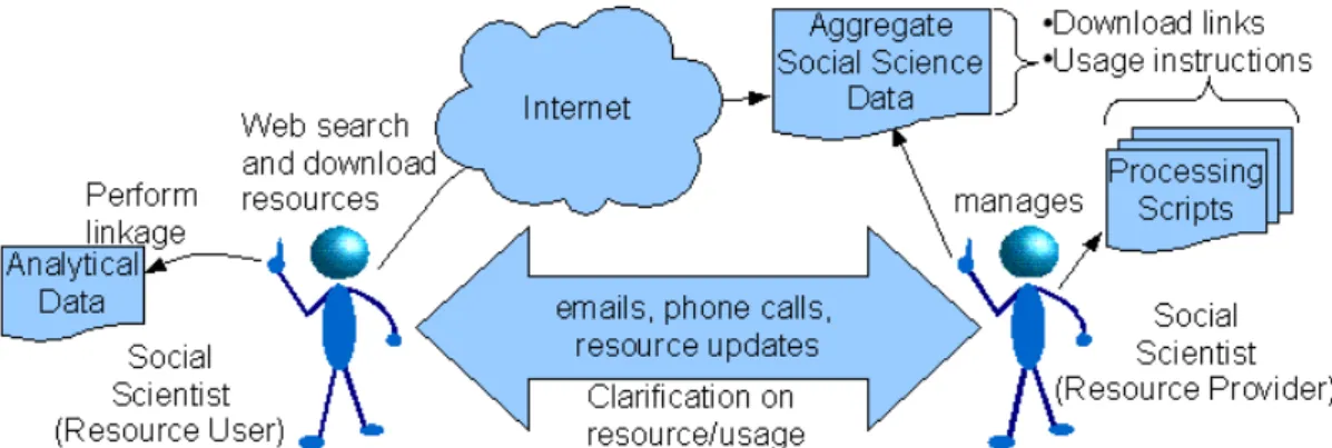 Figure 1. Informal approach of sharing resources 