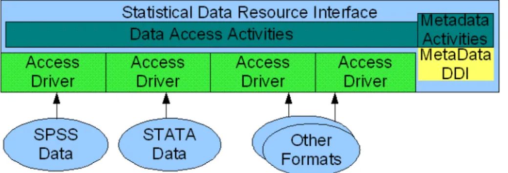 Figure 3. Social science data virtualization using the OGSA-DAI framework 