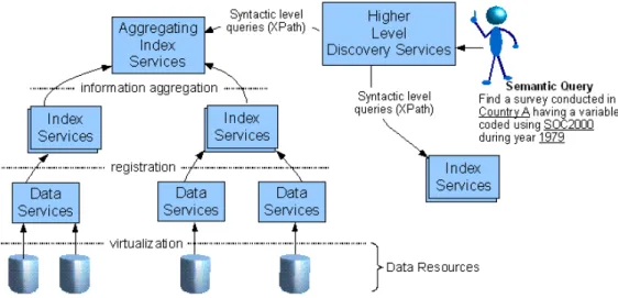 Figure 4. Data resource registration (e.g. metadata) and discovery via semantic search service  Nevertheless, using a standardised metadata scheme such as the DDI may not be sufficient on  its own to fully support discovery