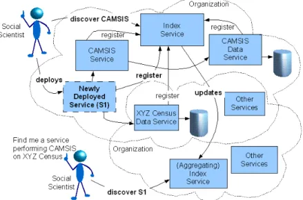 Figure  5  shows  high  level  view  of  the  proposed  service  discovery  and  service  composition,  making reference to resources from the CAMSIS project