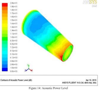 Figure 14: Acoustic Power Level 