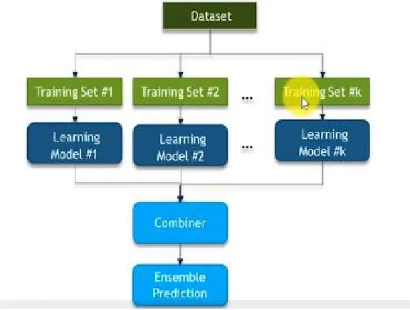 Fig. 3 Process of Bagging 
