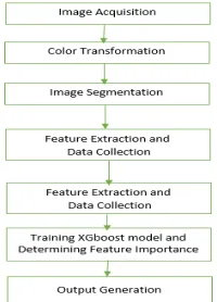 Fig. 4 Process of Boosting 