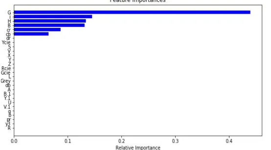 Fig. 14  Feature Importance on scaled Data 