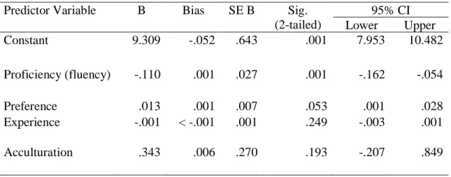 Table 3. Test of the Effect of Self-Assessed Language Proficiency Between Language  Proficiency Dimensions with Bootstrap (N=98) 