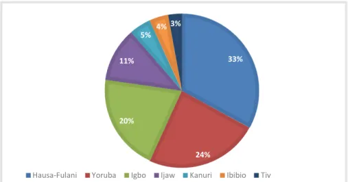 FIGURE 2.2  Proportion of ethnic group population in Nigeria Source: Central Intelligence Agency (CIA) (2002) World Fact Book data.