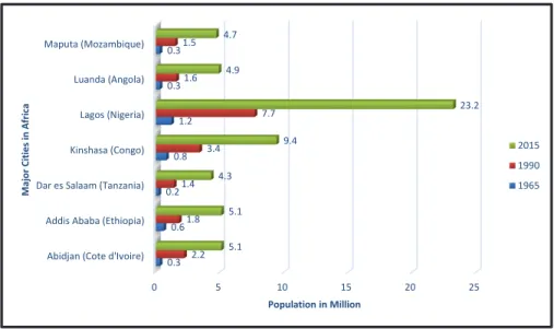 FIGURE 2.5  Lagos urbanisation rate among other major cities in Africa Source: (Brockerhoff 2000, UN-DESA 2000)
