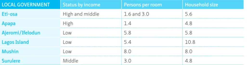 TABLE 2.6  Distribution of persons per room and household size in Lagos