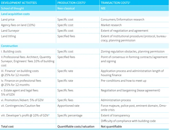 TABLE 3.1  Differences between production costs and transaction costs in housing development DEVELOPMENT ACTIVITIES PRODUCTION COSTS 1 TRANSACTION COSTS 2