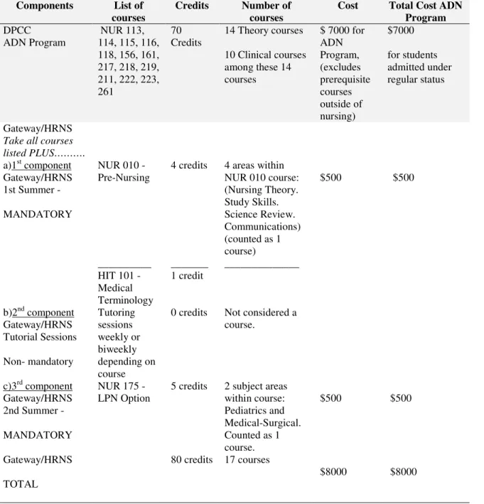 Table 7.  Three Gateway/HRNS Program Components  Components  List of 