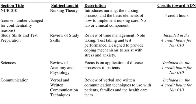 Table 8.  First Summer Pre-Nursing Course for Gateway/HRNS – NUR 010 