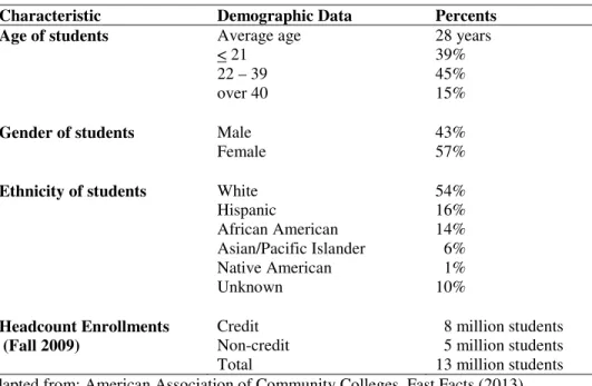 Table 1. Demographics of Community College Students (2009) 